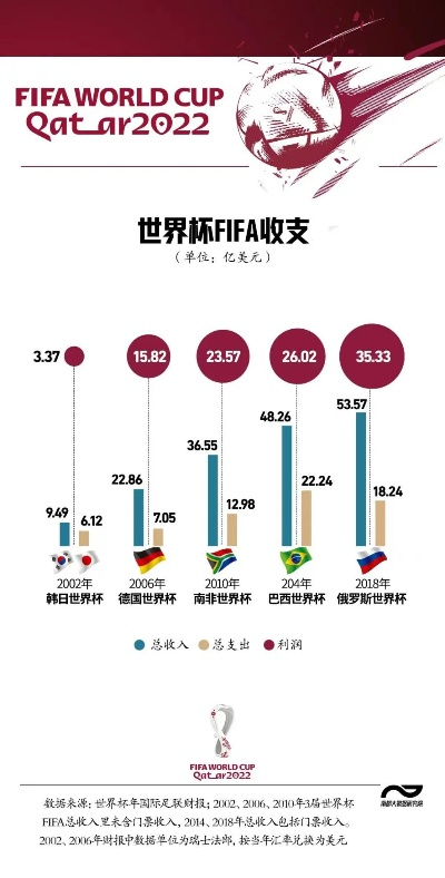 世界杯赚钱么 足球世界杯赚钱吗-第3张图片-www.211178.com_果博福布斯