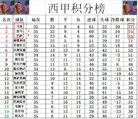 西甲积分射手榜2019 详解西甲赛季射手榜排名-第2张图片-www.211178.com_果博福布斯