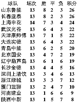 12-13赛季中超积分 详细解析12-13赛季中超积分榜-第3张图片-www.211178.com_果博福布斯