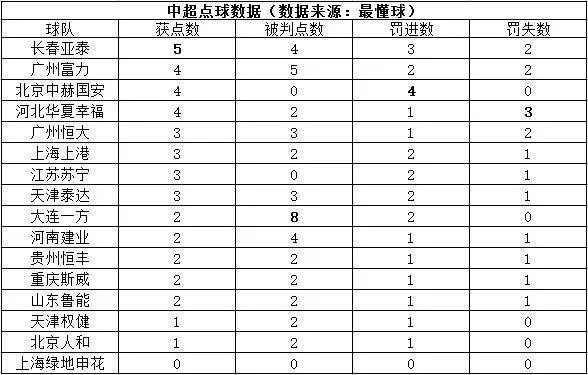 中超半程数据 点球 31 中超点球大战规则-第3张图片-www.211178.com_果博福布斯