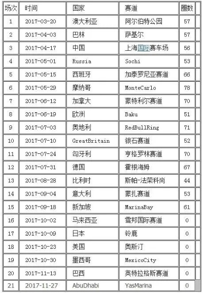 F1赛车2017赛程表速度与激情的背后，你了解了吗？